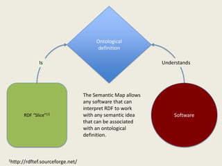 Ontological definitionUnderstandsIs RDF “Slice”[1]SoftwareThe Semantic Map allowsany software that can interpret RDF to work with any semantic idea that can be associated with an ontological definition.1http://rdftef.sourceforge.net/