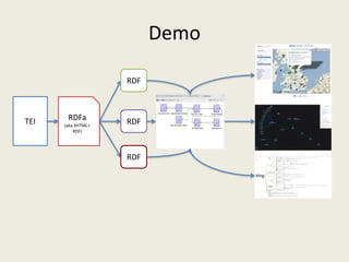 DemoRDFTEIRDFa(aka XHTML+ RDF)RDFRDF