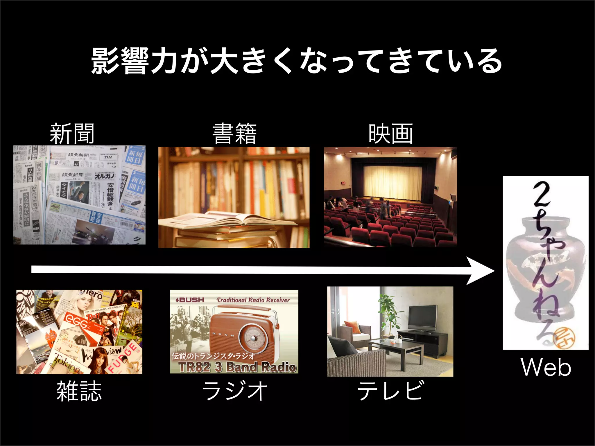 影響力が大きくなってきている

新聞   書籍    映画




                  Web
雑誌   ラジオ   テレビ
 