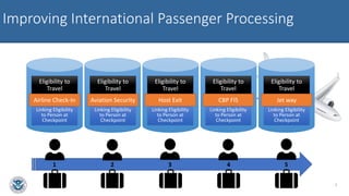 Improving International Passenger Processing
Eligibility to
Travel
Linking Eligibility
to Person at
Checkpoint
Airline Check-In
Eligibility to
Travel
Linking Eligibility
to Person at
Checkpoint
Aviation Security
Eligibility to
Travel
Linking Eligibility
to Person at
Checkpoint
Host Exit
Eligibility to
Travel
Linking Eligibility
to Person at
Checkpoint
CBP FIS
Eligibility to
Travel
Linking Eligibility
to Person at
Checkpoint
Jet way
1 2 3 54
7
 