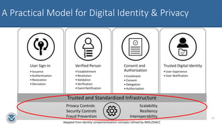 A Practical Model for Digital Identity & Privacy
User Sign-In
•Issuance
•Authentication
•Revocation
•Derivation
Verified Person
•Establishment
•Resolution
•Validation
•Verification
•Event Notification
Consent and
Authorization
•Enrollment
•Consent
•Delegation
•Authorization
Trusted Digital Identity
•User Experience
•User Notification
Trusted and Standardized Infrastructure
Privacy Controls
Security Controls
Fraud Prevention
Scalability
Resiliency
Interoperability
Adapted from identity componentization concepts refined by IMSC/DIACC
23
 