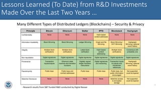 Lessons Learned (To Date) from R&D Investments
Made Over the Last Two Years …
7
Principle Bitcoin Ethereum Stellar IPFS Blockstack Hashgraph
Confidentiality None None None Hash-based
content addresses
None None
Information Availability Block Mirroring Block Mirroring Ledger Mirroring Graph and file
Mirroring
Block Mirroring /
DHT Mirroring
Hashgraph
Mirroring; optional
event history
Integrity Multiple block
verifications
Multiple block
verifications
Latest block
verification
Hash-based
content
addressing
Multiple block
verifications
Consensus with
probability one
Non-repudiation Digital signatures Digital signatures Digital signatures Digital signatures Digital signatures Digital signatures
Provenance Transaction
inputs/outputs
Ethereum state
machine and transition
functions
Digitally signed
ledger transition
instructions
Digital signatures
and versioning
Transaction inputs
& outputs and
virtualchain
references
Hashgraph
Mirroring; optional
event history
Pseudonymity Public keys Public keys and
contract addresses
Public keys Public keys Public keys, but
public information
encouraged
Not supported;
could be layered
Selective Disclosure None None None None Selective access
to encrypted
storage
Not supported;
could be layered
Many Different Types of Distributed Ledgers (Blockchains) – Security & Privacy
- Research results from S&T funded R&D conducted by Digital Bazaar
 