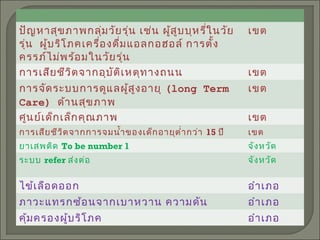 ปัญหาสุขภาพกลุ่มวัยรุ่น เช่น ผู้สูบบุหรี่ในวัย
รุ่น ผู้บริโภคเครื่องดื่มแอลกอฮอล์ การตั้ง
ครรภ์ไม่พร้อมในวัยรุ่น
เขต
การเสียชีวิตจากอุบัติเหตุทางถนน เขต
การจัดระบบการดูแลผู้สูงอายุ (long Term
Care) ด้านสุขภาพ
เขต
ศูนย์เด็กเล็กคุณภาพ เขต
การเสียชีวิตจากการจมนำ้าของเด็กอายุตำ่ากว่า 15 ปี เขต
ยาเสพติด To be number 1 จังหวัด
ระบบ refer ส่งต่อ จังหวัด
ไข้เลือดออก อำาเภอ
ภาวะแทรกซ้อนจากเบาหวาน ความดัน อำาเภอ
คุ้มครองผู้บริโภค อำาเภอ
 