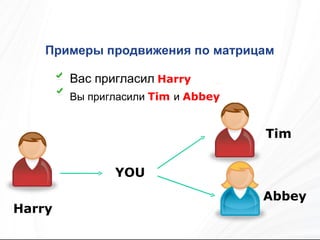 Примеры продвижения по матрицам Вас пригласил   Harry Вы пригласили   Tim   и  Abbey   YOU Harry Tim Abbey 