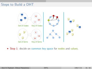 Steps to Build a DHT
Step 1: decide on common key space for nodes and values.
Amir H. Payberah (Tehran Polytechnic) DHTs 1393/7/12 10 / 62
 