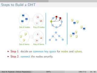 Steps to Build a DHT
Step 1: decide on common key space for nodes and values.
Step 2: connect the nodes smartly.
Amir H. Payberah (Tehran Polytechnic) DHTs 1393/7/12 10 / 62
 