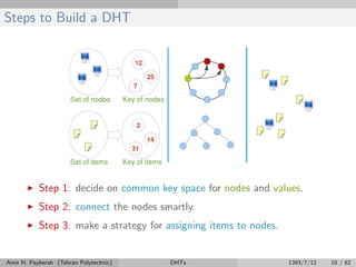Steps to Build a DHT
Step 1: decide on common key space for nodes and values.
Step 2: connect the nodes smartly.
Step 3: make a strategy for assigning items to nodes.
Amir H. Payberah (Tehran Polytechnic) DHTs 1393/7/12 10 / 62
 