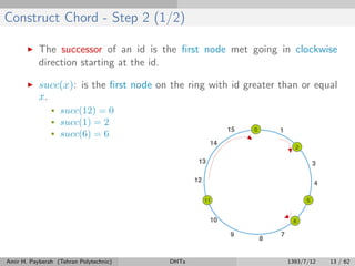 Construct Chord - Step 2 (1/2)
The successor of an id is the ﬁrst node met going in clockwise
direction starting at the id.
succ(x): is the ﬁrst node on the ring with id greater than or equal
x.
• succ(12) = 0
• succ(1) = 2
• succ(6) = 6
Amir H. Payberah (Tehran Polytechnic) DHTs 1393/7/12 13 / 62
 
