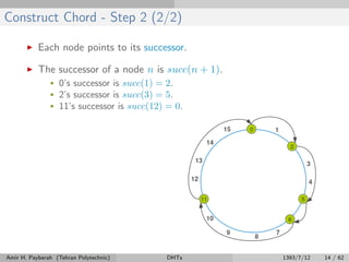 Construct Chord - Step 2 (2/2)
Each node points to its successor.
The successor of a node n is succ(n + 1).
• 0’s successor is succ(1) = 2.
• 2’s successor is succ(3) = 5.
• 11’s successor is succ(12) = 0.
Amir H. Payberah (Tehran Polytechnic) DHTs 1393/7/12 14 / 62
 