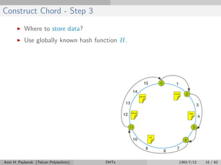 Construct Chord - Step 3
Where to store data?
Use globally known hash function H.
Amir H. Payberah (Tehran Polytechnic) DHTs 1393/7/12 15 / 62
 