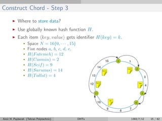 Construct Chord - Step 3
Where to store data?
Use globally known hash function H.
Each item key, value gets identiﬁer H(key) = k.
• Space N = 16{0, · · · , 15}
• Five nodes a, b, c, d, e.
• H(Fatemeh) = 12
• H(Cosmin) = 2
• H(Seif) = 9
• H(Sarunas) = 14
• H(Tallat) = 4
Amir H. Payberah (Tehran Polytechnic) DHTs 1393/7/12 15 / 62
 