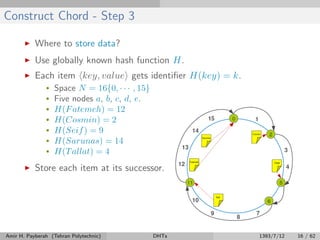 Construct Chord - Step 3
Where to store data?
Use globally known hash function H.
Each item key, value gets identiﬁer H(key) = k.
• Space N = 16{0, · · · , 15}
• Five nodes a, b, c, d, e.
• H(Fatemeh) = 12
• H(Cosmin) = 2
• H(Seif) = 9
• H(Sarunas) = 14
• H(Tallat) = 4
Store each item at its successor.
Amir H. Payberah (Tehran Polytechnic) DHTs 1393/7/12 16 / 62
 
