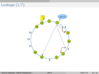 Lookups (1/7)
Amir H. Payberah (Tehran Polytechnic) DHTs 1393/7/12 29 / 62
 