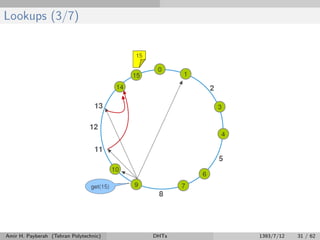 Lookups (3/7)
Amir H. Payberah (Tehran Polytechnic) DHTs 1393/7/12 31 / 62
 