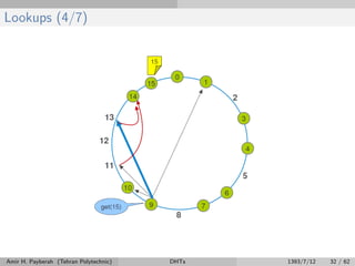 Lookups (4/7)
Amir H. Payberah (Tehran Polytechnic) DHTs 1393/7/12 32 / 62
 