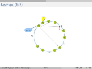Lookups (5/7)
Amir H. Payberah (Tehran Polytechnic) DHTs 1393/7/12 33 / 62
 