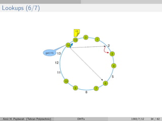 Lookups (6/7)
Amir H. Payberah (Tehran Polytechnic) DHTs 1393/7/12 34 / 62
 