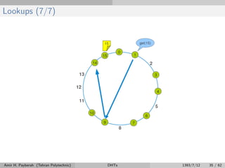 Lookups (7/7)
Amir H. Payberah (Tehran Polytechnic) DHTs 1393/7/12 35 / 62
 