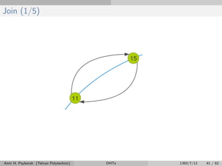 Join (1/5)
Amir H. Payberah (Tehran Polytechnic) DHTs 1393/7/12 41 / 62
 