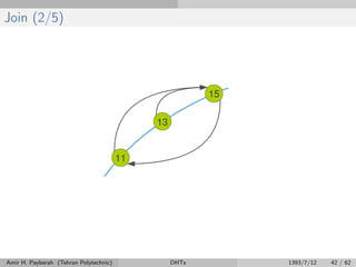 Join (2/5)
Amir H. Payberah (Tehran Polytechnic) DHTs 1393/7/12 42 / 62
 