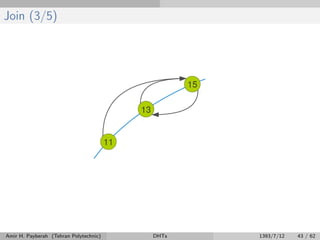 Join (3/5)
Amir H. Payberah (Tehran Polytechnic) DHTs 1393/7/12 43 / 62
 