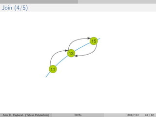 Join (4/5)
Amir H. Payberah (Tehran Polytechnic) DHTs 1393/7/12 44 / 62
 