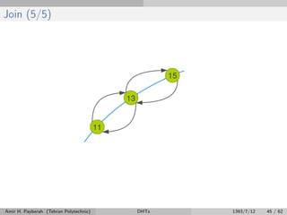 Join (5/5)
Amir H. Payberah (Tehran Polytechnic) DHTs 1393/7/12 45 / 62
 