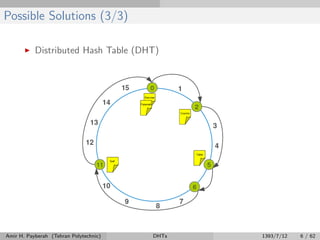 Possible Solutions (3/3)
Distributed Hash Table (DHT)
Amir H. Payberah (Tehran Polytechnic) DHTs 1393/7/12 6 / 62
 