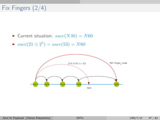 Fix Fingers (2/4)
Current situation: succ(N48) = N60
succ(21 ⊕ 25) = succ(53) = N60
Amir H. Payberah (Tehran Polytechnic) DHTs 1393/7/12 47 / 62
 