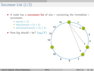 Successor List (1/2)
A node has a successors list of size r containing the immediate r
successors.
• succ(n + 1)
• succ(succ(n + 1) + 1)
• succ(succ(succ(n + 1) + 1) + 1)
How big should r be? log2(N)
Amir H. Payberah (Tehran Polytechnic) DHTs 1393/7/12 51 / 62
 