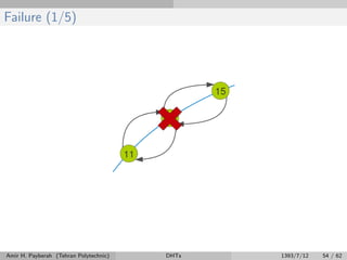 Failure (1/5)
Amir H. Payberah (Tehran Polytechnic) DHTs 1393/7/12 54 / 62
 