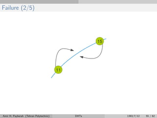 Failure (2/5)
Amir H. Payberah (Tehran Polytechnic) DHTs 1393/7/12 55 / 62
 