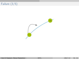 Failure (3/5)
Amir H. Payberah (Tehran Polytechnic) DHTs 1393/7/12 56 / 62
 