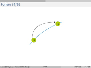 Failure (4/5)
Amir H. Payberah (Tehran Polytechnic) DHTs 1393/7/12 57 / 62
 