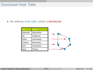Distributed Hash Table
An ordinary hash-table, which is distributed.
Amir H. Payberah (Tehran Polytechnic) DHTs 1393/7/12 9 / 62
 