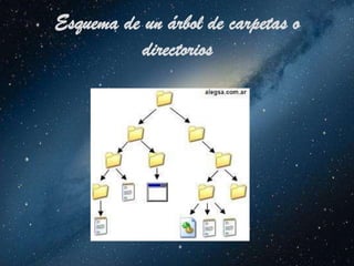 Esquema de un árbol de carpetas o
          directorios
 