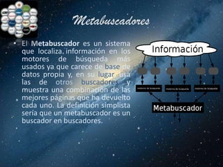 Metabuscadores
• El Metabuscador es un sistema
  que localiza información en los
  motores de búsqueda más
  usados ya que carece de base de
  datos propia y, en su lugar, usa
  las de otros buscadores y
  muestra una combinación de las
  mejores páginas que ha devuelto
  cada uno. La definición simplista
  sería que un metabuscador es un
  buscador en buscadores.
 