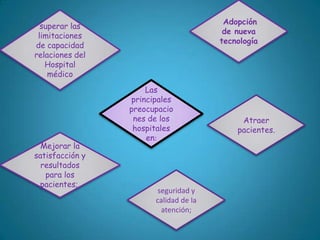 Adopción
  superar las
                                        de nueva
 limitaciones
                                       tecnología
de capacidad
relaciones del
   Hospital
    médico
                     Las
                 principales
                 preocupacio
                  nes de los                Atraer
                  hospitales               pacientes.
                     en:
  Mejorar la
satisfacción y
  resultados
   para los
 pacientes;.
                       seguridad y
                       calidad de la
                        atención;
 
