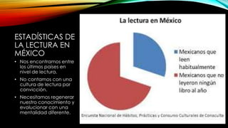 ESTADÍSTICAS DE
LA LECTURA EN
MÉXICO
• Nos encontramos entre
los últimos países en
nivel de lectura.
• No contamos con una
cultura de lectura por
convicción.
• Necesitamos regenerar
nuestro conocimiento y
evolucionar con una
mentalidad diferente.
 