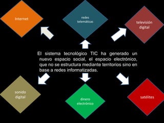 El sistema tecnológico TIC ha generado un
nuevo espacio social, el espacio electrónico,
que no se estructura mediante territorios sino en
base a redes informatizadas.
televisión
digital
redes
telemáticas
satélites
sonido
digital
Internet
dinero
electrónico
 
