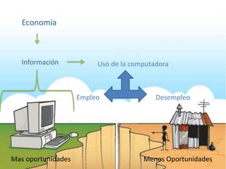 Economía 
Información Uso de la computadora 
Empleo Desempleo 
Mas oportunidades Menos Oportunidades 
 