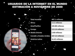 USUARIOS DE LA INTERNET EN EL MUNDO 
ESTIMACIÓN A NOVIEMBRE DE 2000 
Total mundial 407.1 millones 
África 3.11 millones 
Asia/Pacífico 104.88 millones 
Europa 113.14 millones 
Medio Oriente 2.40 millones 
Canadá y Estados Unidos 167.12 millones 
América Latina 16.45 millones 
 