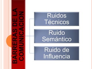 BARRERAS DE LA
COMUNICACION
Ruidos
Técnicos
Ruido
Semántico
Ruido de
Influencia