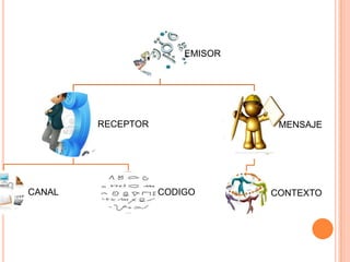 EMISOR
RECEPTOR
CANAL
MENSAJE
CODIGO
CONTEXTO