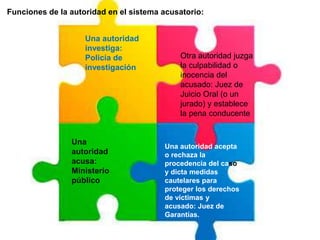 Funciones de la autoridad en el sistema acusatorio:
Una autoridad
investiga:
Policía de
investigación
Una
autoridad
acusa:
Ministerio
público
Una autoridad acepta
o rechaza la
procedencia del caso
y dicta medidas
cautelares para
proteger los derechos
de víctimas y
acusado: Juez de
Garantías.
Otra autoridad juzga
la culpabilidad o
inocencia del
acusado: Juez de
Juicio Oral (o un
jurado) y establece
la pena conducente
 