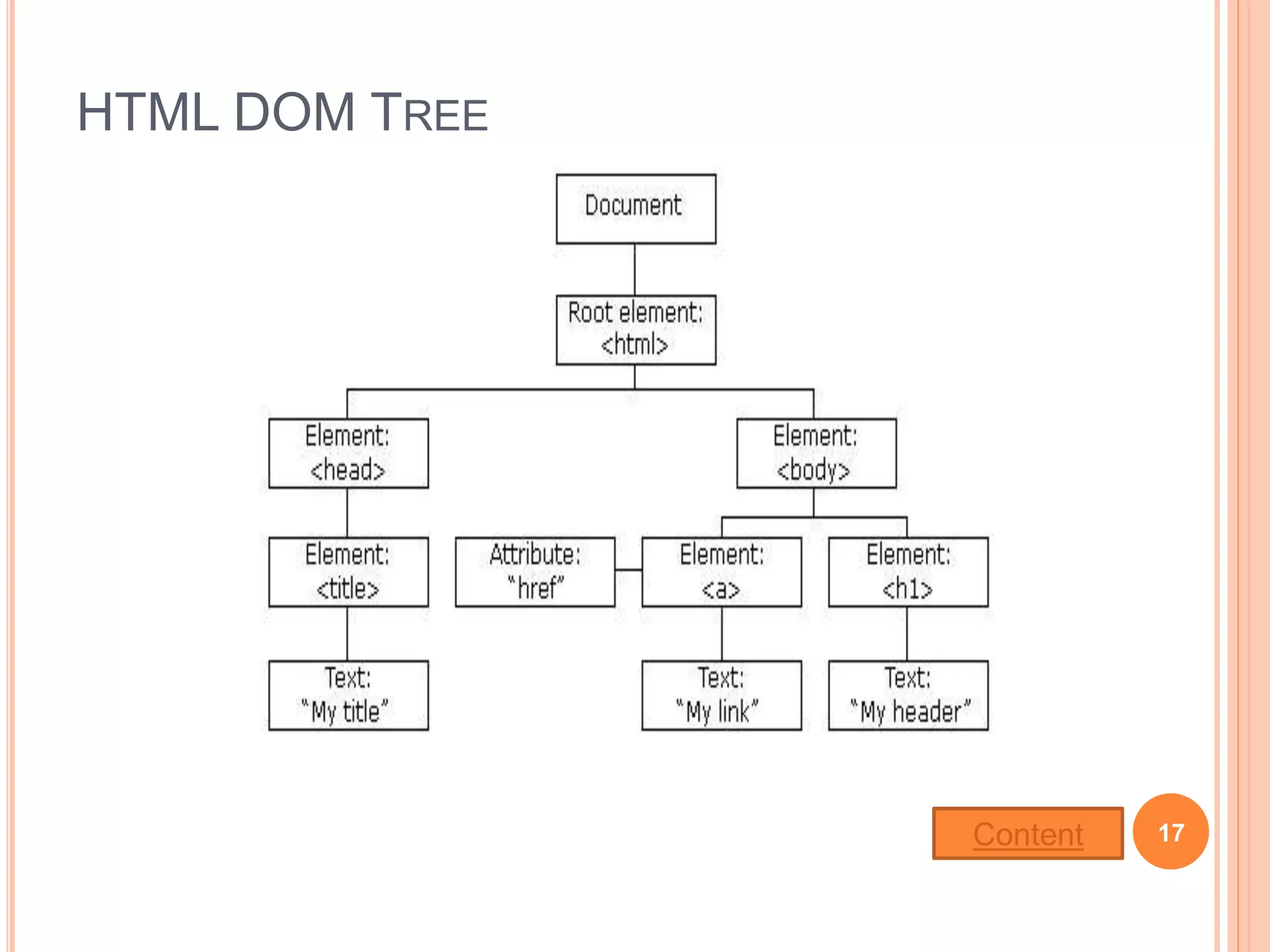 HTML DOM TREE
17Content
 