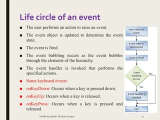 Life circle of an event
■ The user performs an action to raise an event.
■ The event object is updated to determine the event
state.
■ The event is fired.
■ The event bubbling occurs as the event bubbles
through the elements of the hierarchy.
■ The event handler is invoked that performs the
specified actions.
■ Some keyboard events:
■ onKeyDown: Occurs when a key is pressed down.
■ onKeyUp: Occurs when a key is released.
■ onKeyPress: Occurs when a key is pressed and
released.
DHTML By Sohaib- UE Okara Campus 12
 