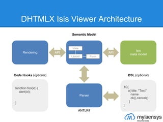 DHTMLX Isis Viewer Architecture
                              Semantic Model



                              View
       ...