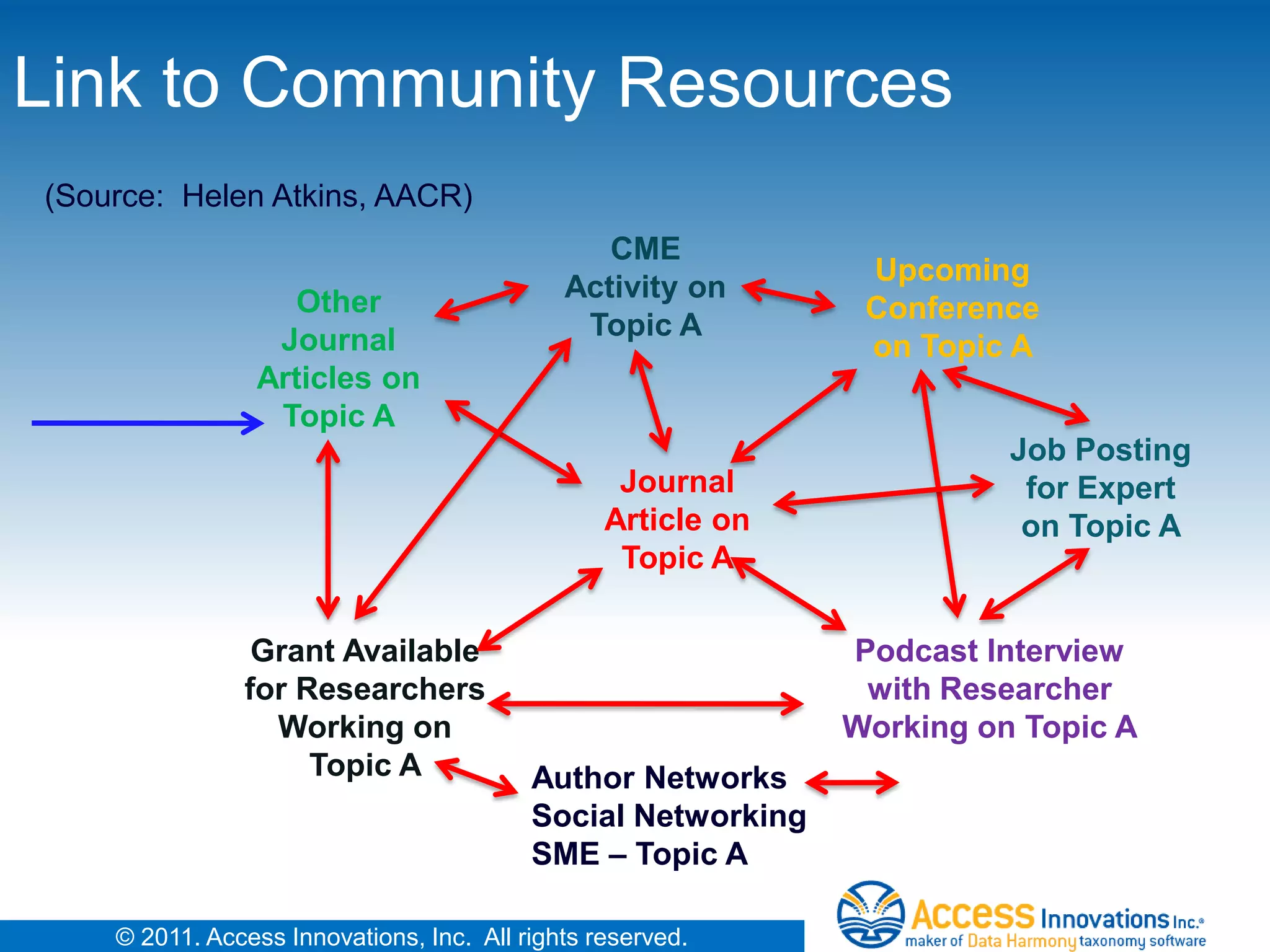 Link to Community Resources
(Source: Helen Atkins, AACR)
                                                CME
                                                               Upcoming
                   Other                     Activity on
                                                               Conference
                  Journal                     Topic A
                                                               on Topic A
                 Articles on
                  Topic A
                                                                        Job Posting
                                                  Journal                for Expert
                                                 Article on              on Topic A
                                                  Topic A

                Grant Available                               Podcast Interview
               for Researchers                                 with Researcher
                 Working on                                   Working on Topic A
                    Topic A               Author Networks
                                          Social Networking
                                          SME – Topic A

    © 2011. Access Innovations, Inc. All rights reserved.
 