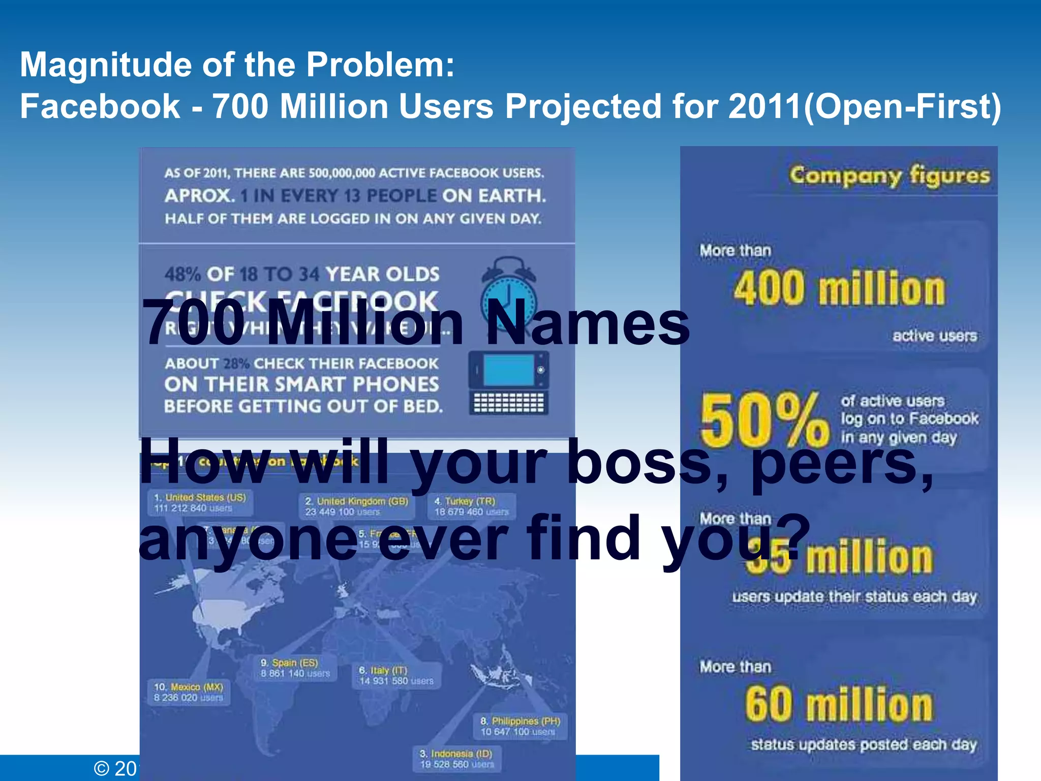 Magnitude of the Problem:
Facebook - 700 Million Users Projected for 2011(Open-First)




         700 Million Names

        How will your boss, peers,
        anyone ever find you?


    © 2012. Access Innovations, Inc. All rights reserved.
 